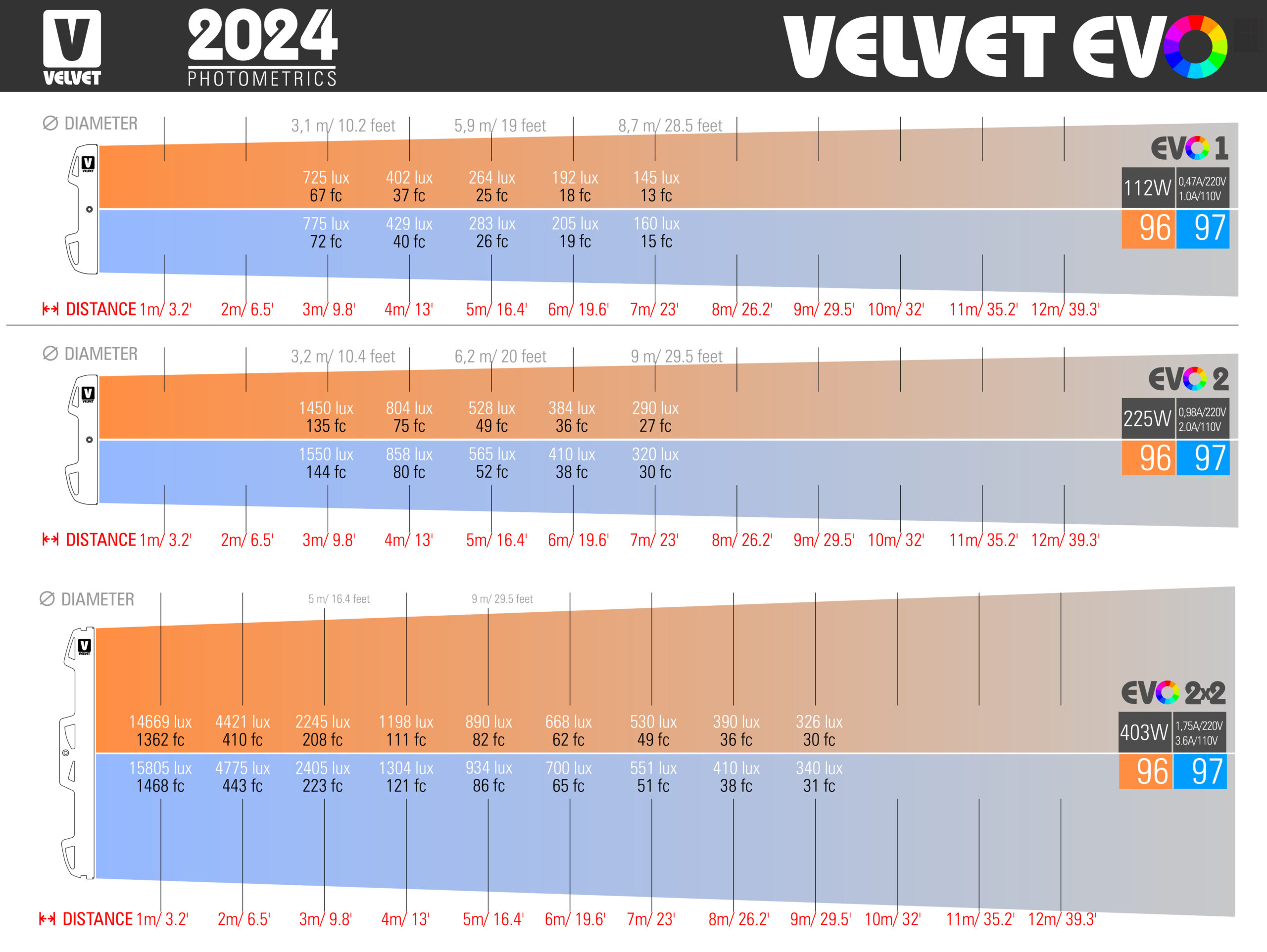 VELVET EVO<br />
PHOTOMETRICS