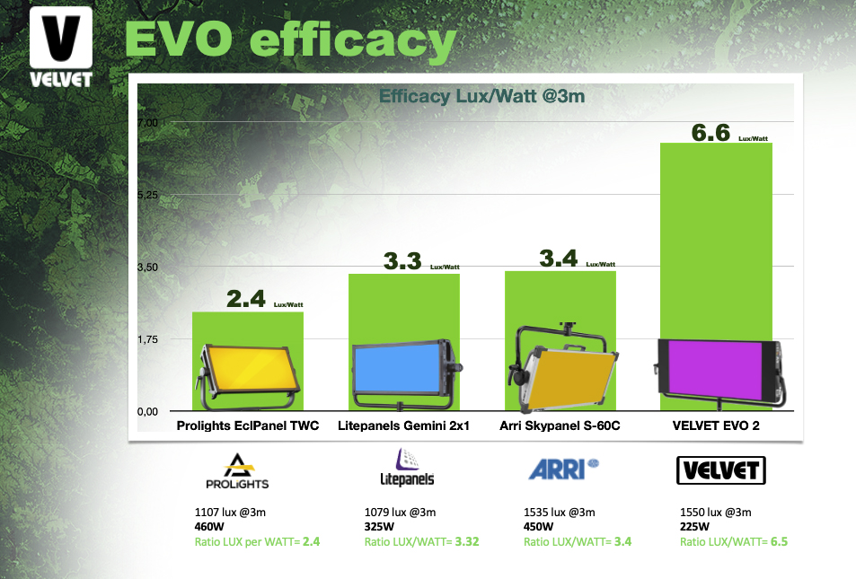 VELVET EVO best efficacy